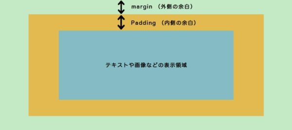 【初心者の方向け】 Bootstrap4の使い方 余白