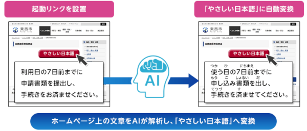 『やさしい日本語』AIがホームページのテキストを在留外国人に伝わりやすい「やさしい日本語」へ変換